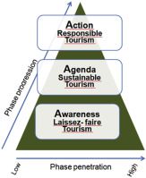 Eco-Tourism and Responsible Behavior